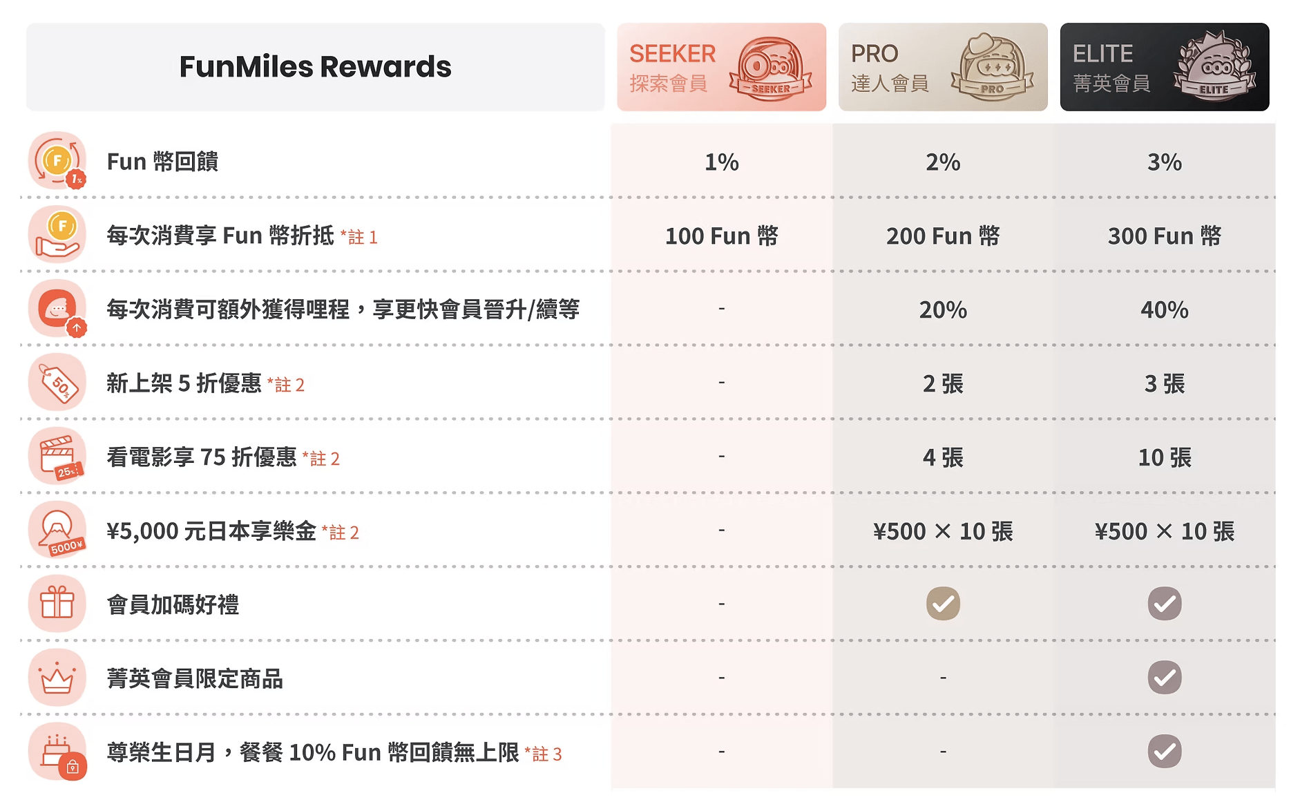 FunNow 會員制度與禮遇說明